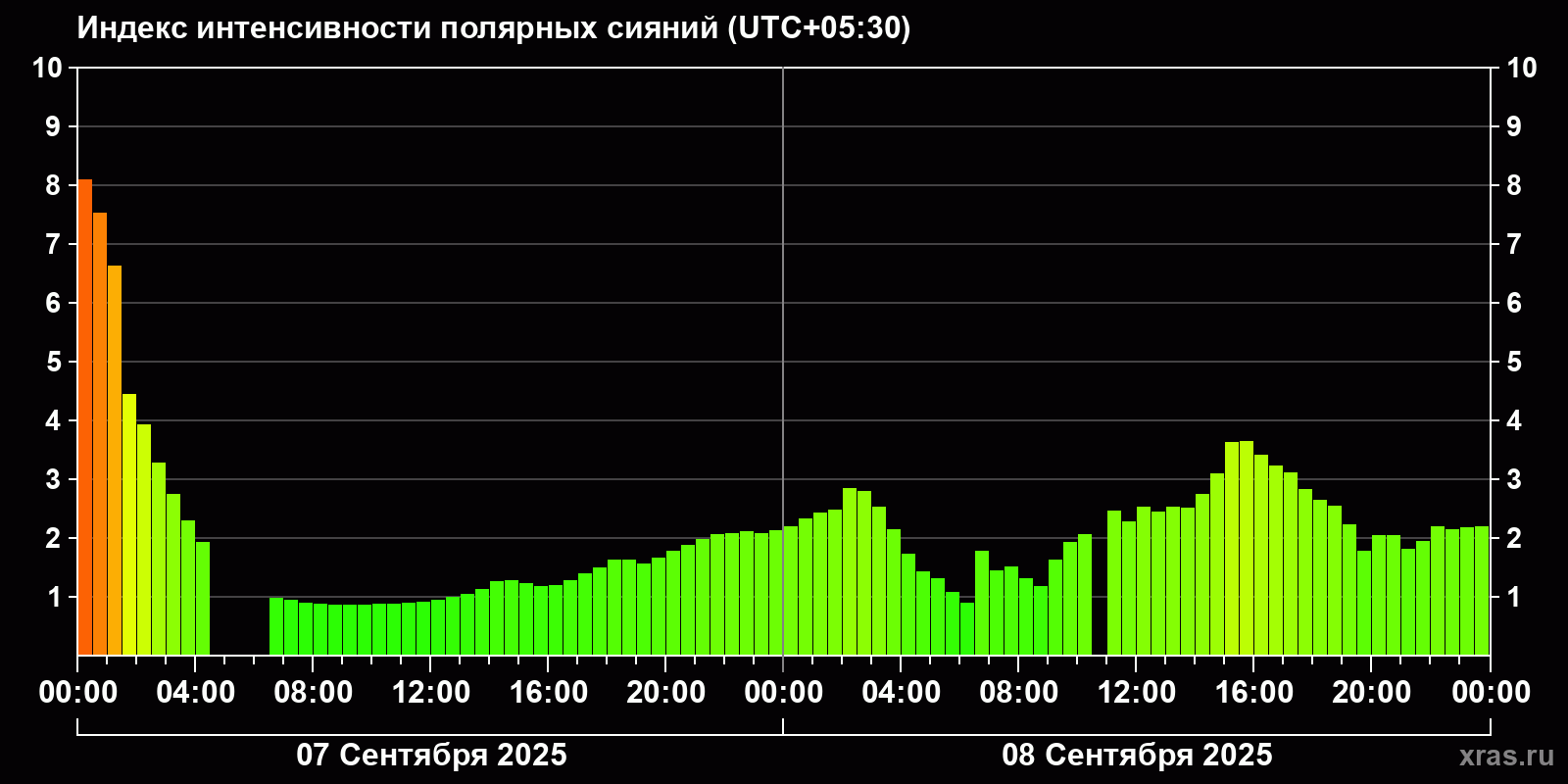 Полярные сияния за последние 2 суток