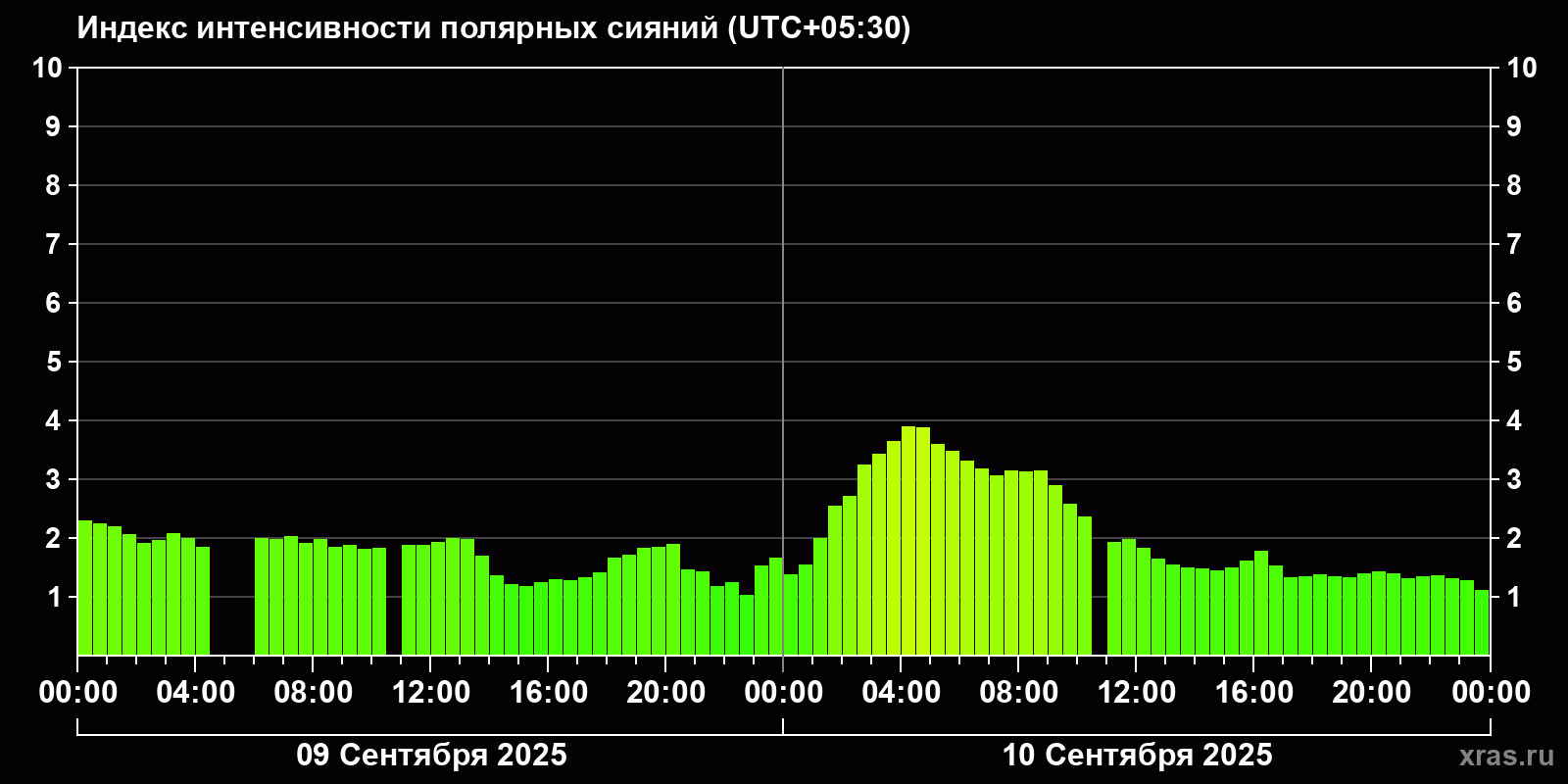 Полярные сияния за последние 2 суток