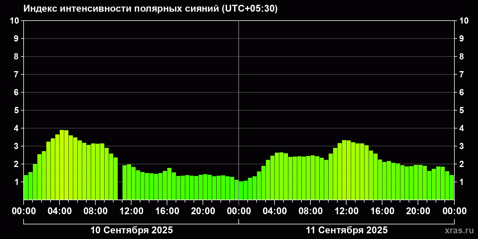 Полярные сияния за последние 2 суток