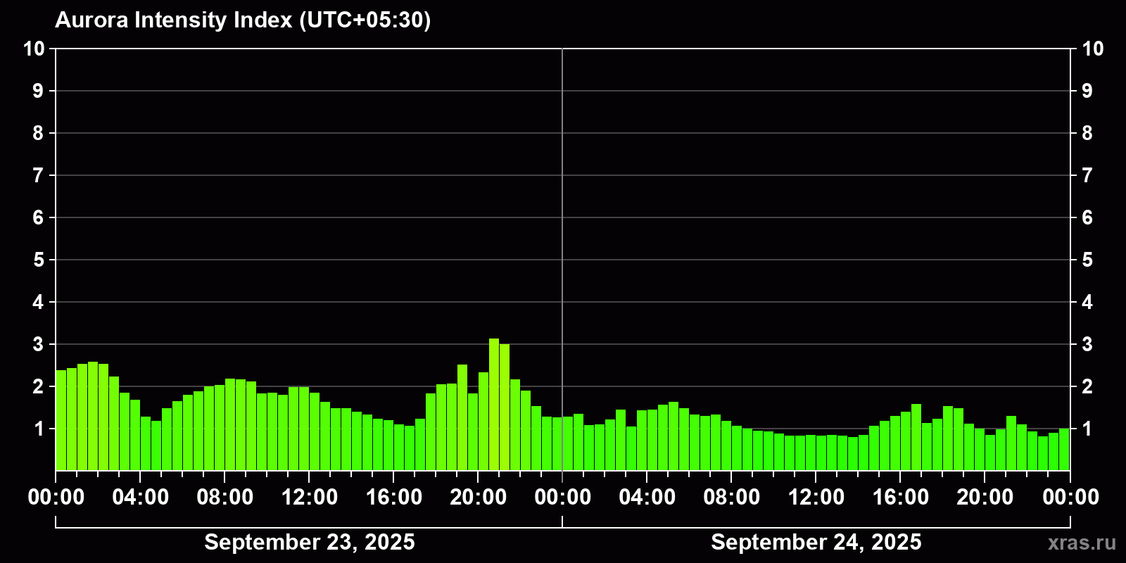 Polar auroras over the past 2 days