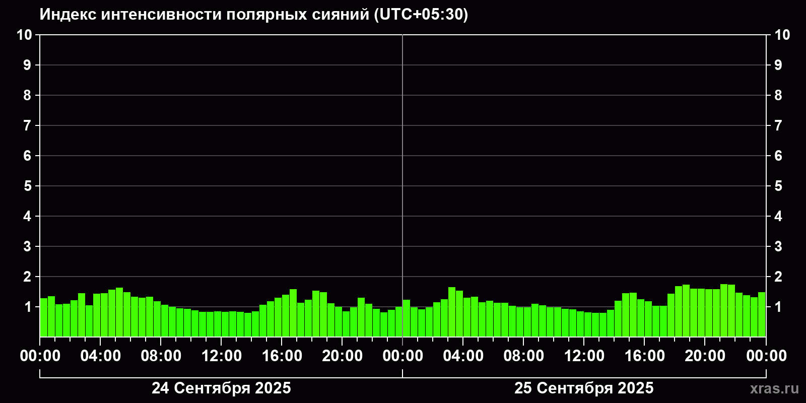 Полярные сияния за последние 2 суток