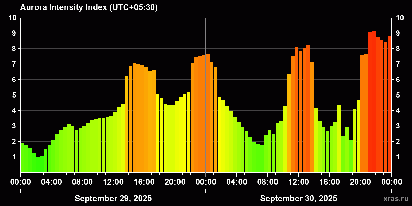 Polar auroras over the past 2 days