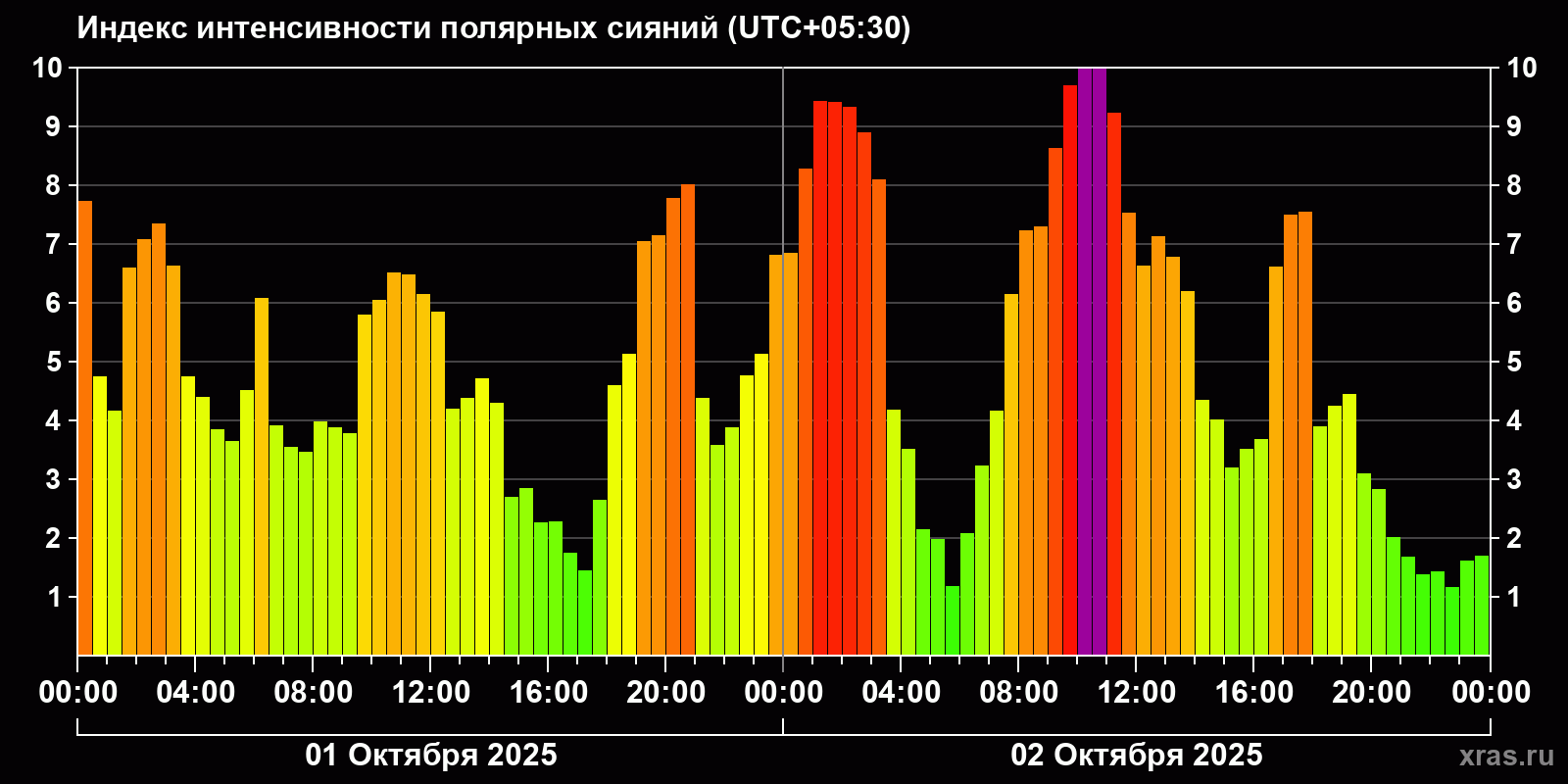 Полярные сияния за последние 2 суток