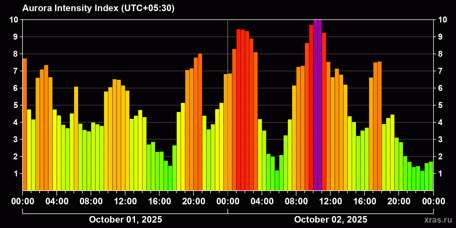 Polar auroras over the past 2 days
