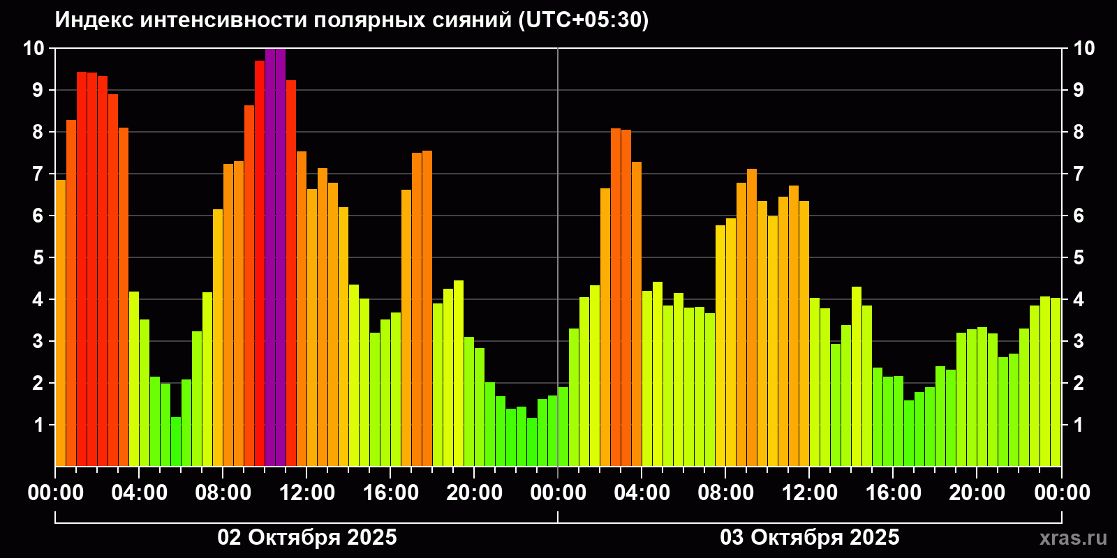 Полярные сияния за последние 2 суток