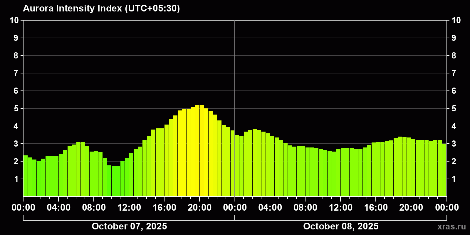 Polar auroras over the past 2 days