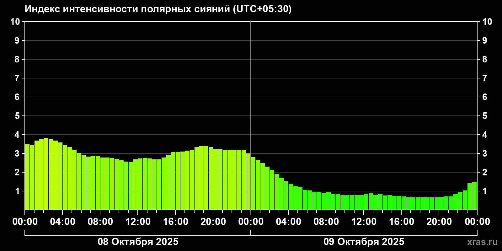 Полярные сияния за последние 2 суток