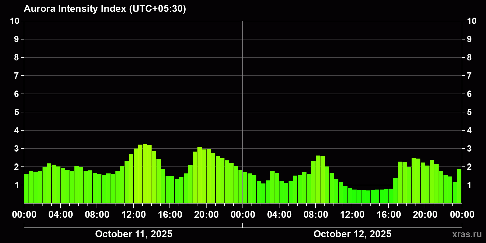 Polar auroras over the past 2 days