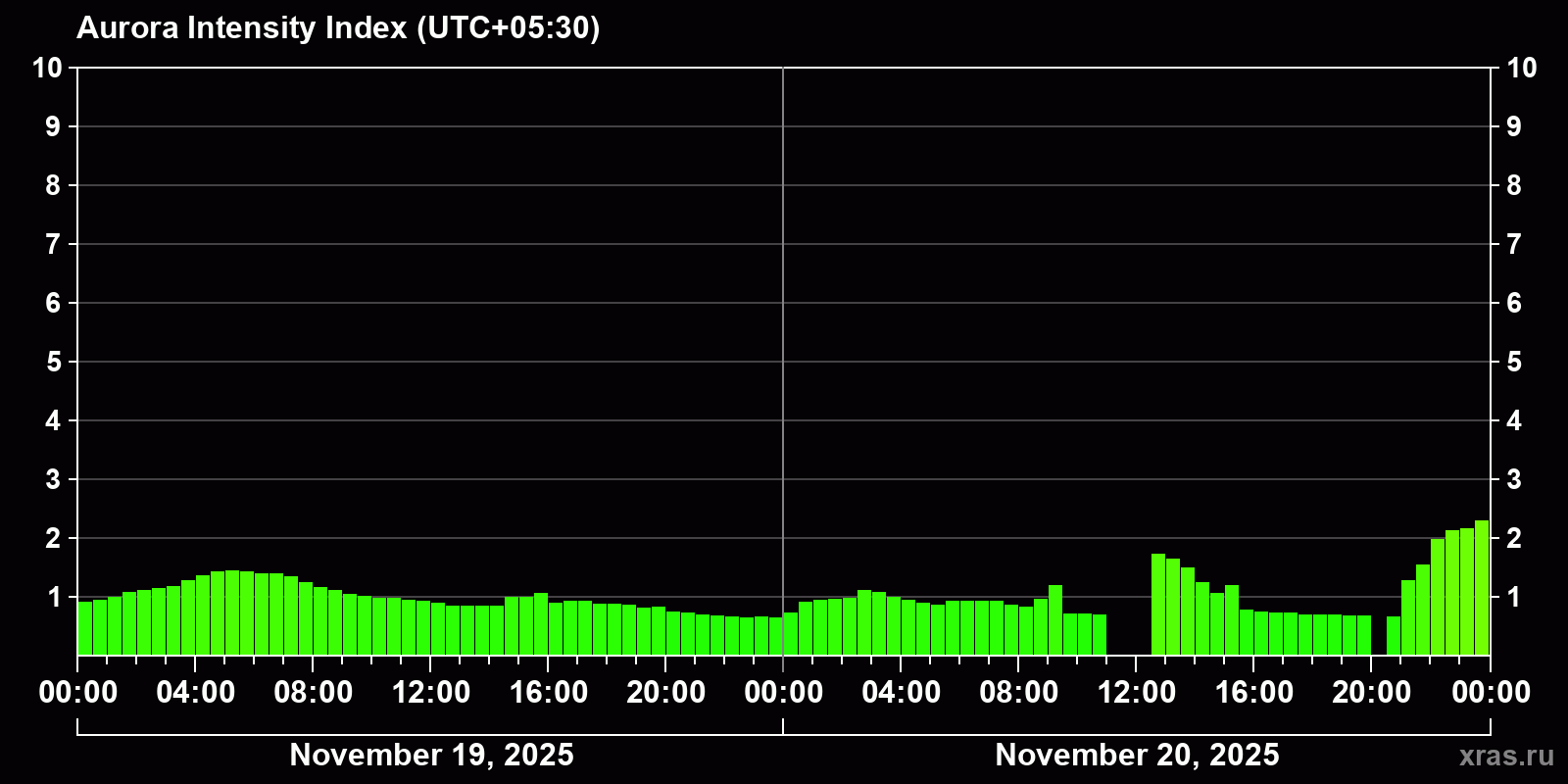 Polar auroras over the past 2 days
