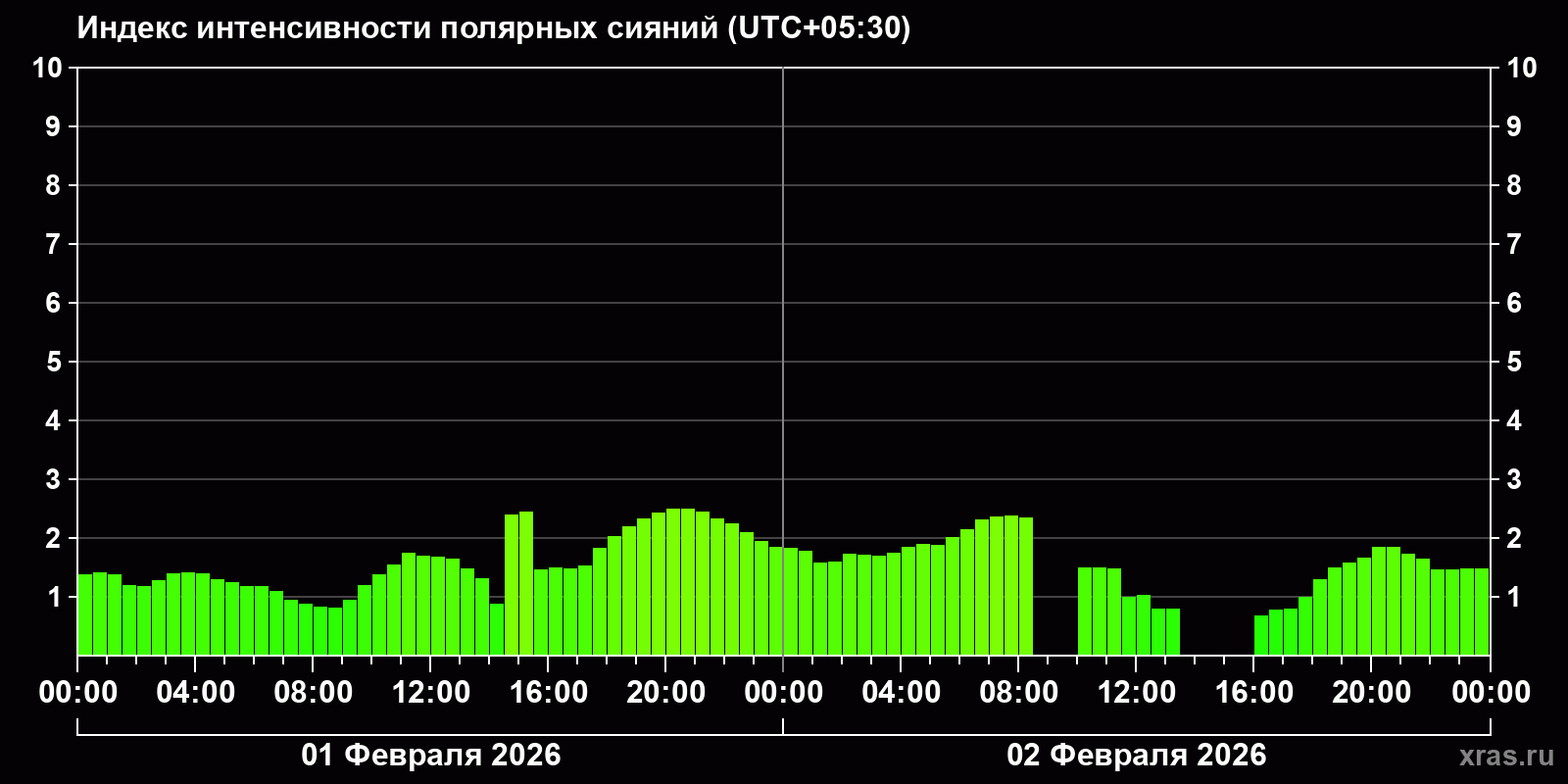 Полярные сияния за последние 2 суток