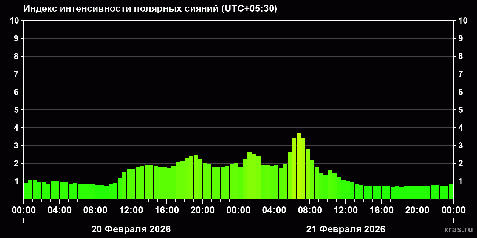 Полярные сияния за последние 2 суток