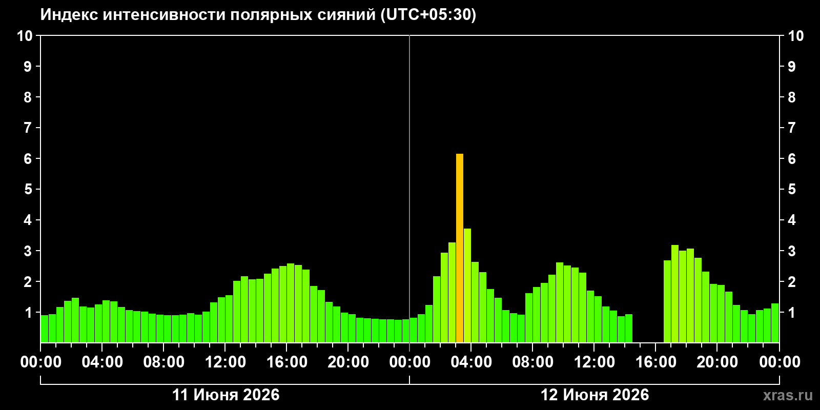 Полярные сияния за последние 2 суток