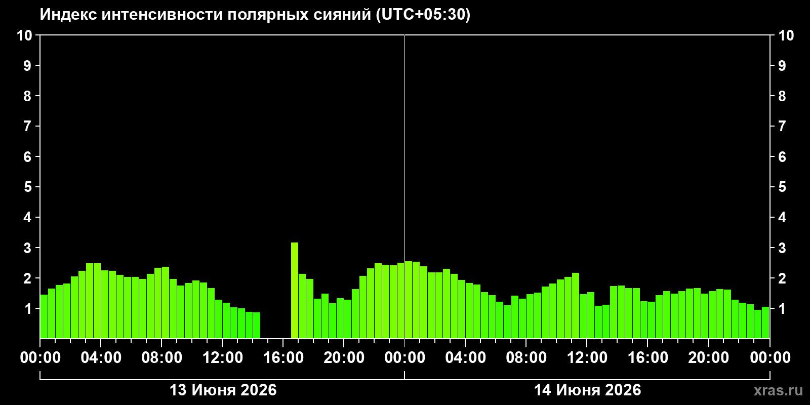 Полярные сияния за последние 2 суток