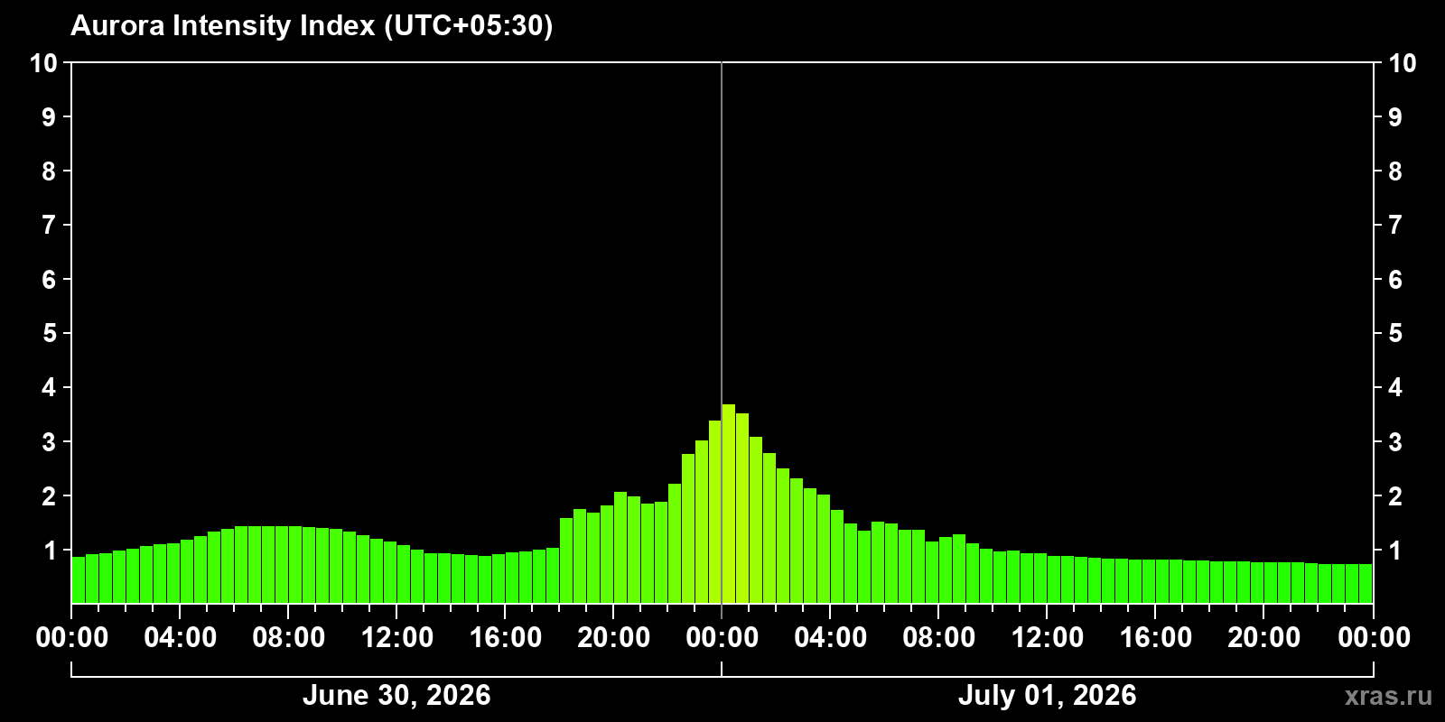 Aurora intensity index