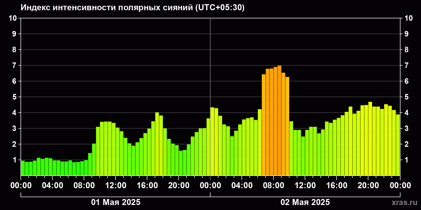 Полярные сияния за последние 2 суток