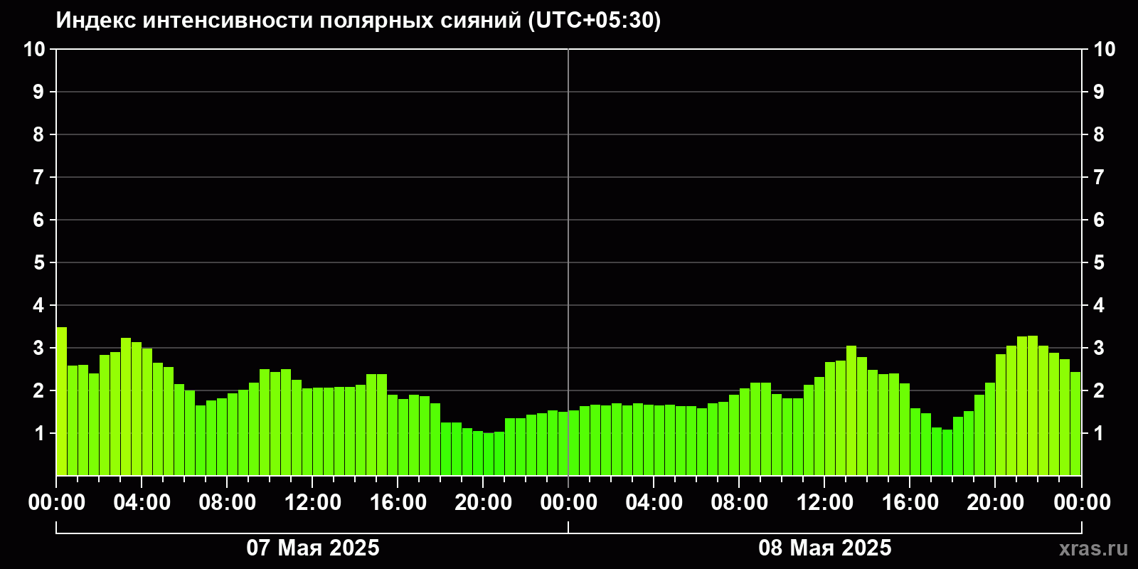 Полярные сияния за последние 2 суток
