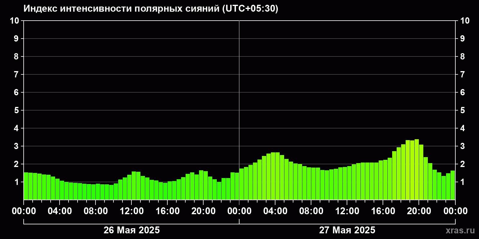 Полярные сияния за последние 2 суток