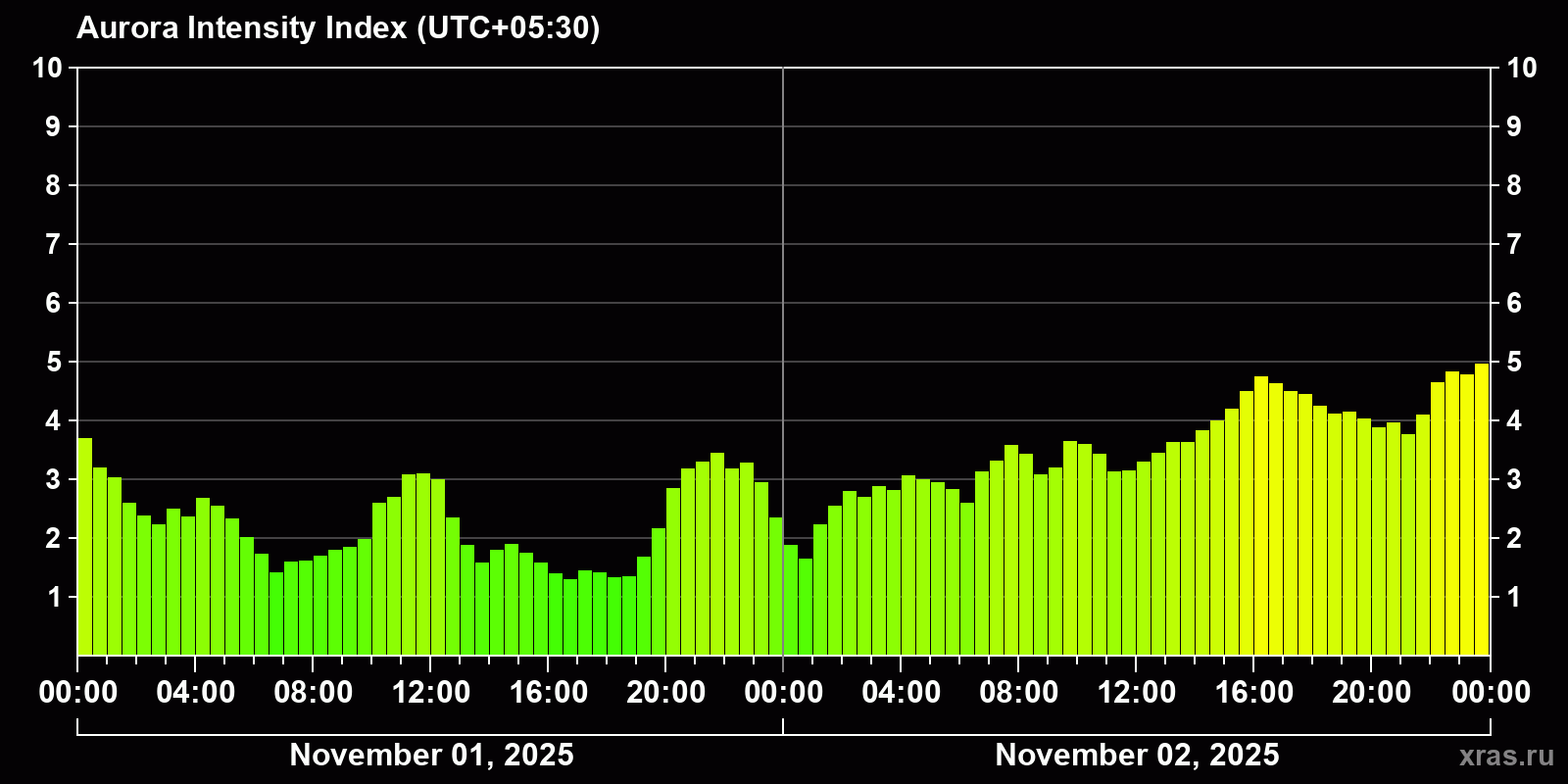 Polar auroras over the past 2 days