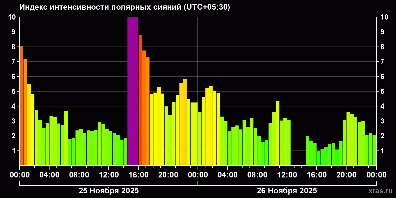 Полярные сияния за последние 2 суток