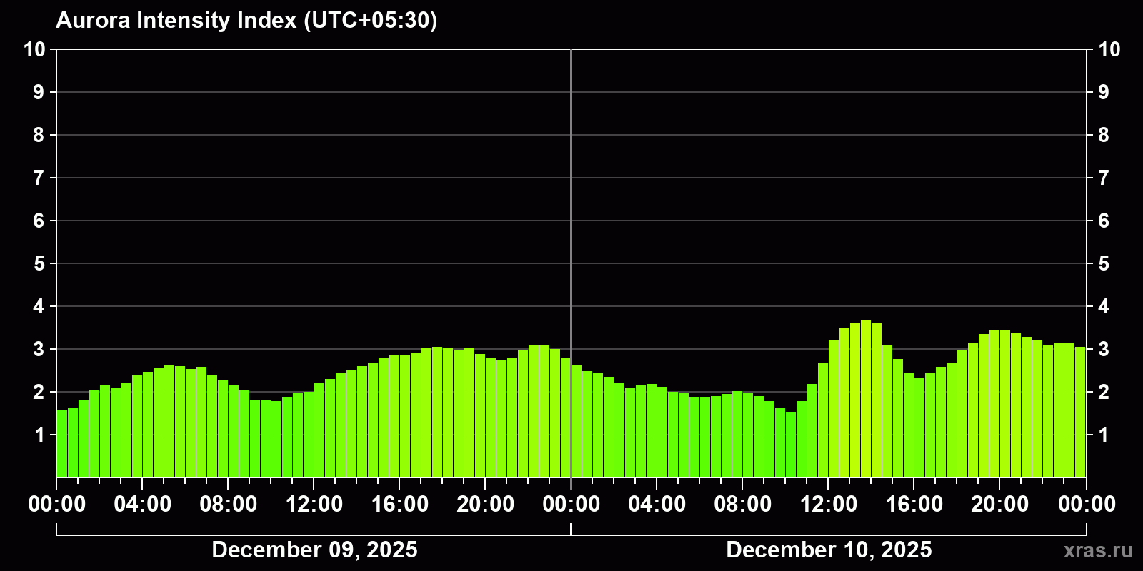 Polar auroras over the past 2 days