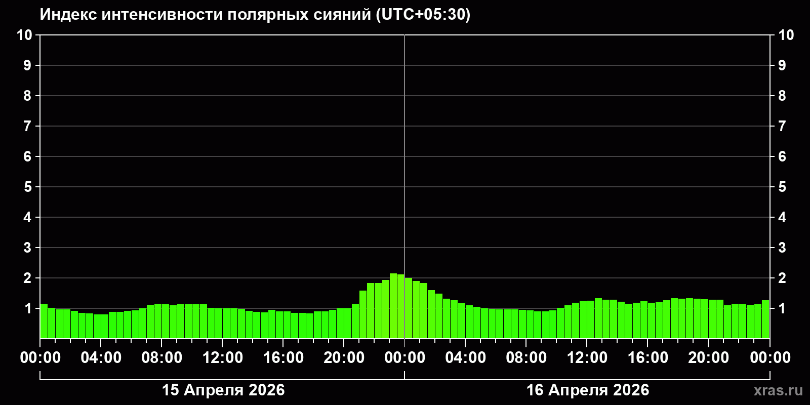 Полярные сияния за последние 2 суток