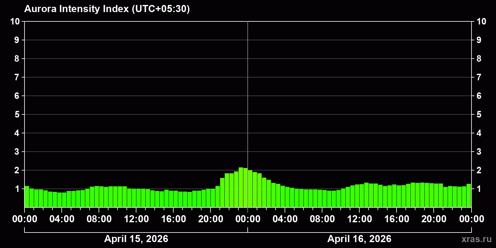 Polar auroras over the past 2 days