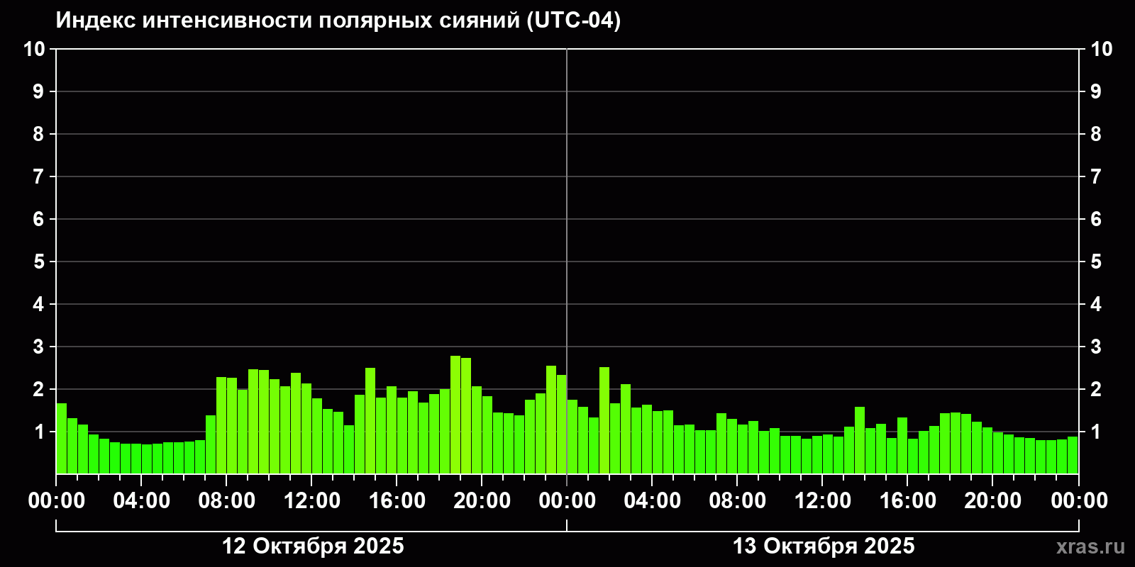 Полярные сияния за последние 2 суток