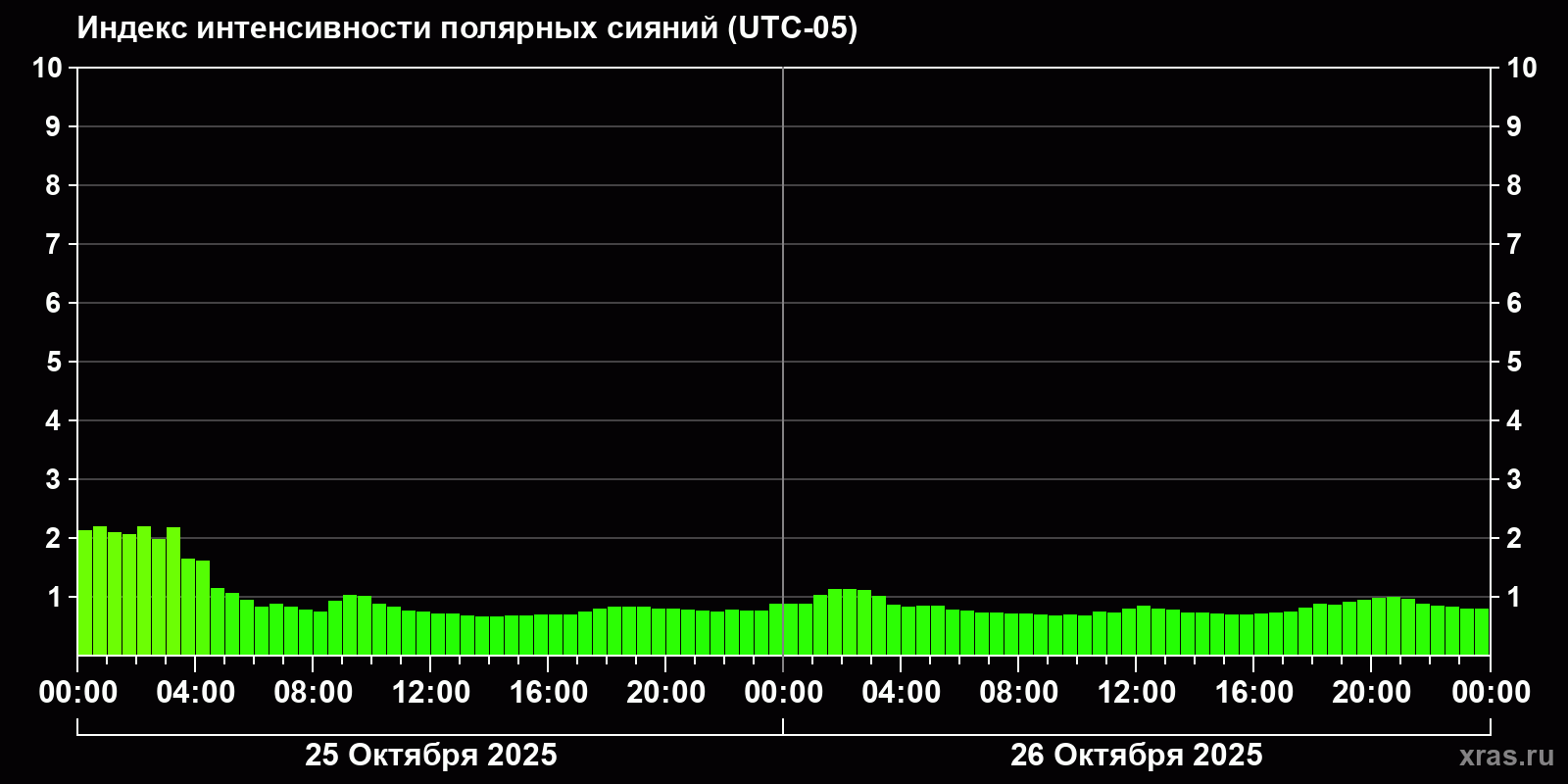 Полярные сияния за последние 2 суток