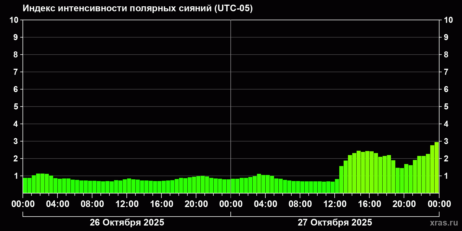 Полярные сияния за последние 2 суток
