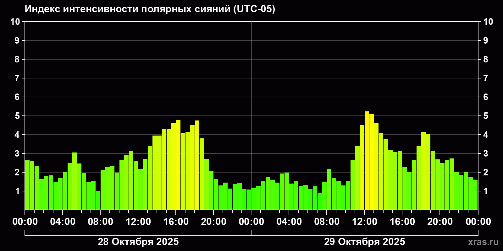 Полярные сияния за последние 2 суток