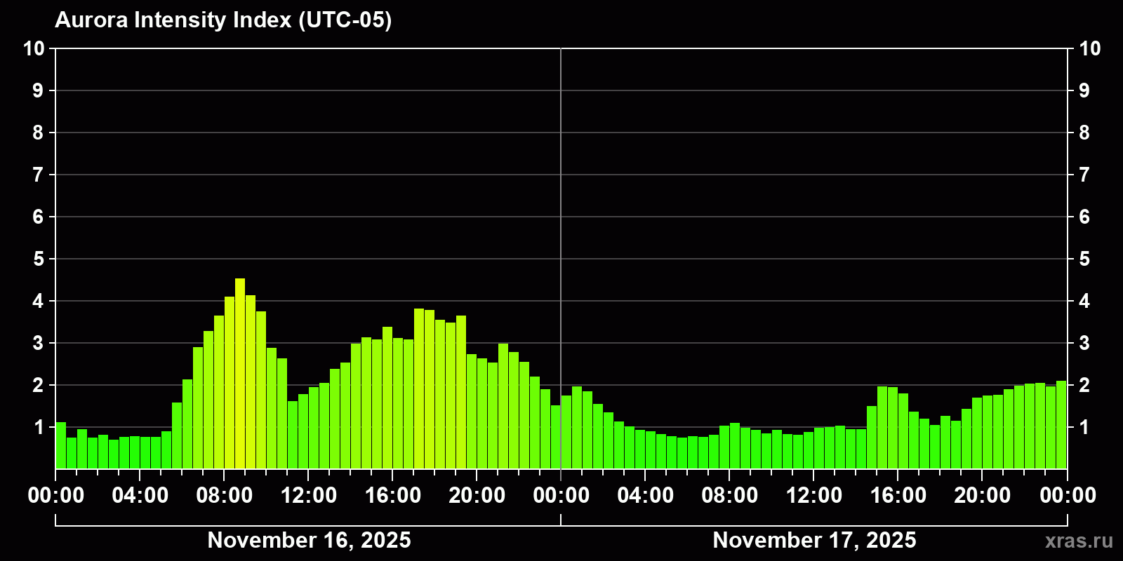 Polar auroras over the past 2 days