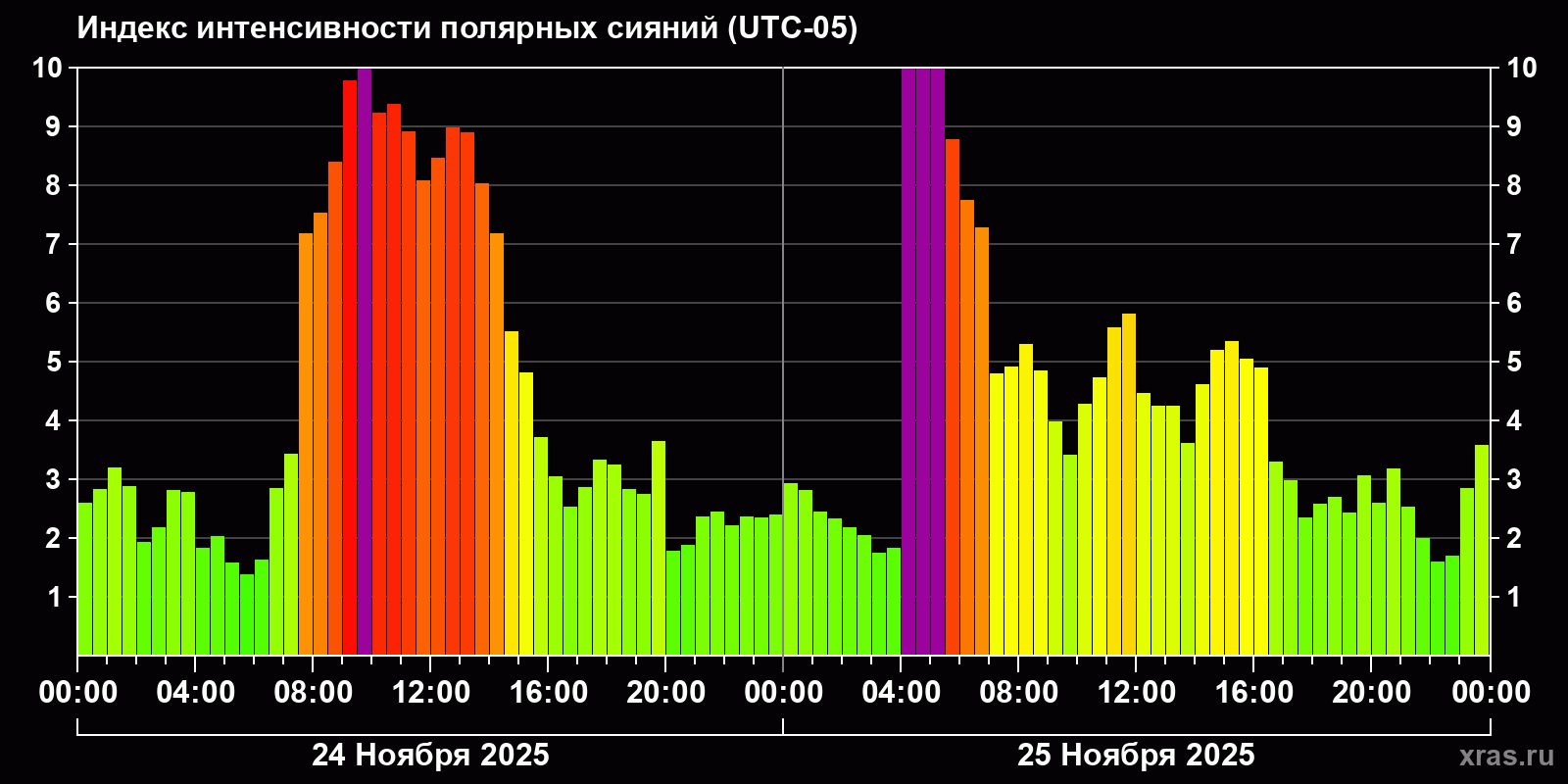 Полярные сияния за последние 2 суток