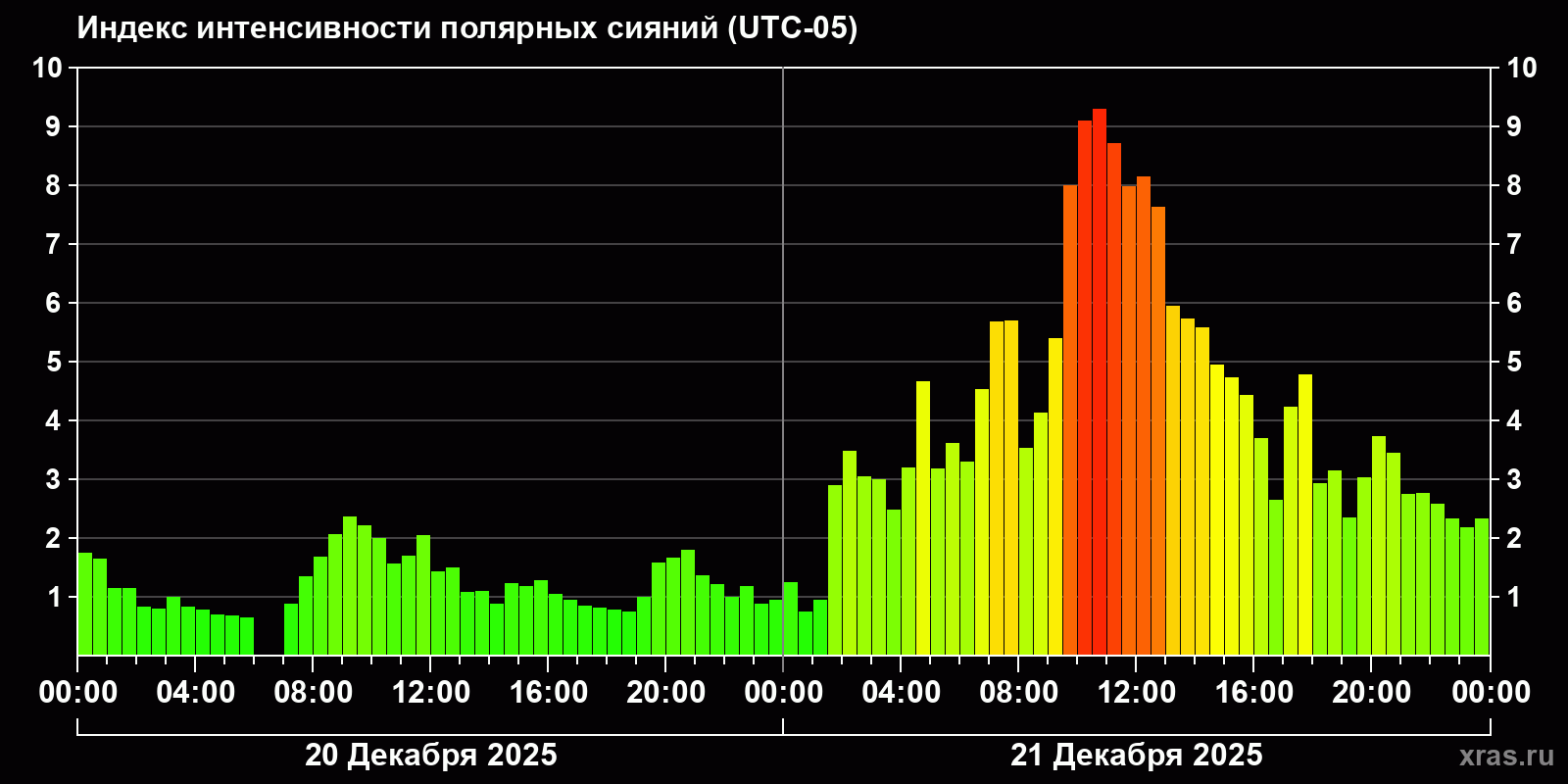 Полярные сияния за последние 2 суток