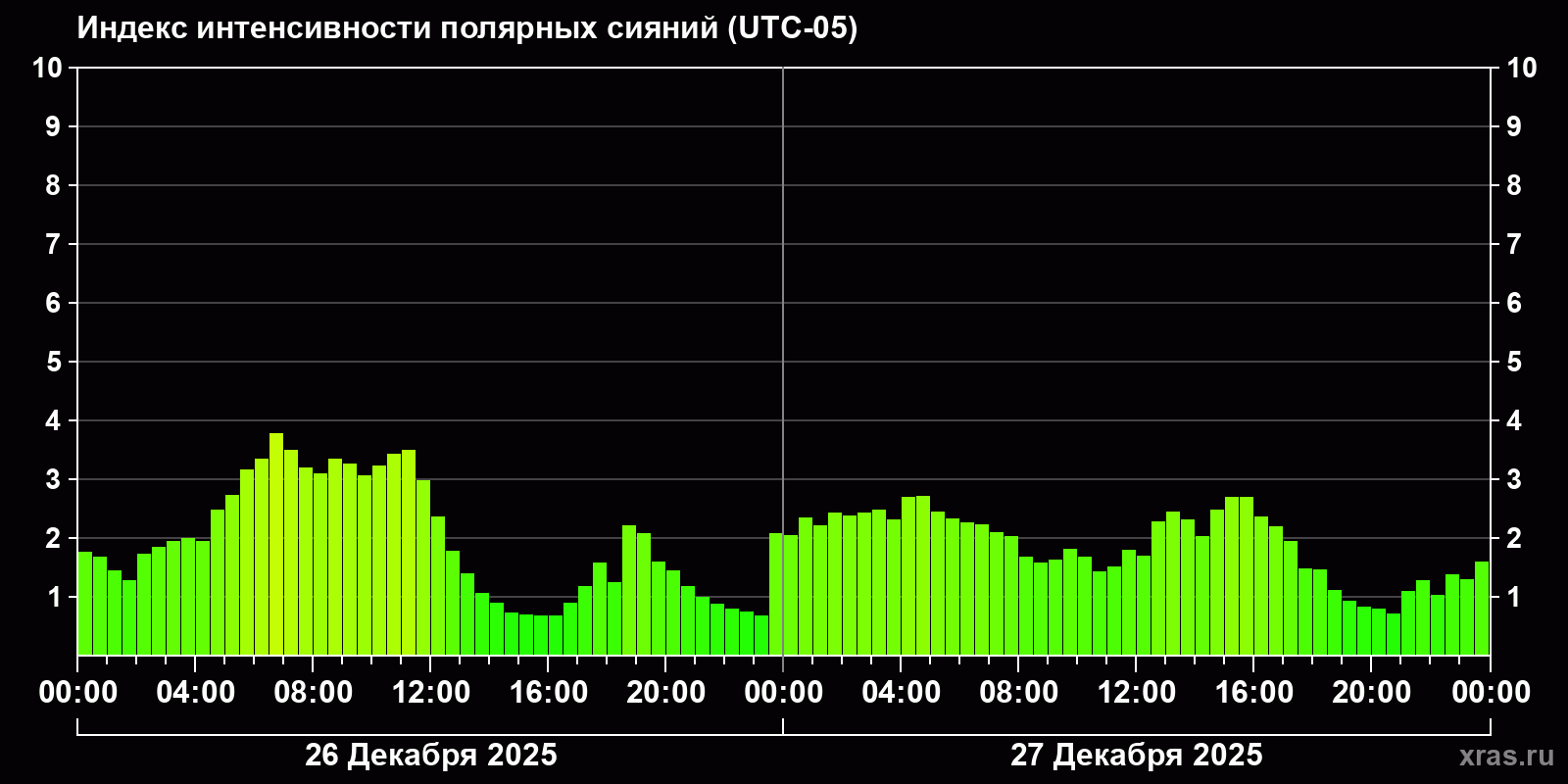 Полярные сияния за последние 2 суток