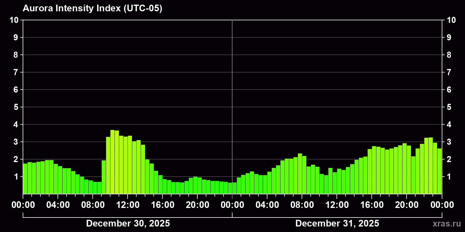 Polar auroras over the past 2 days