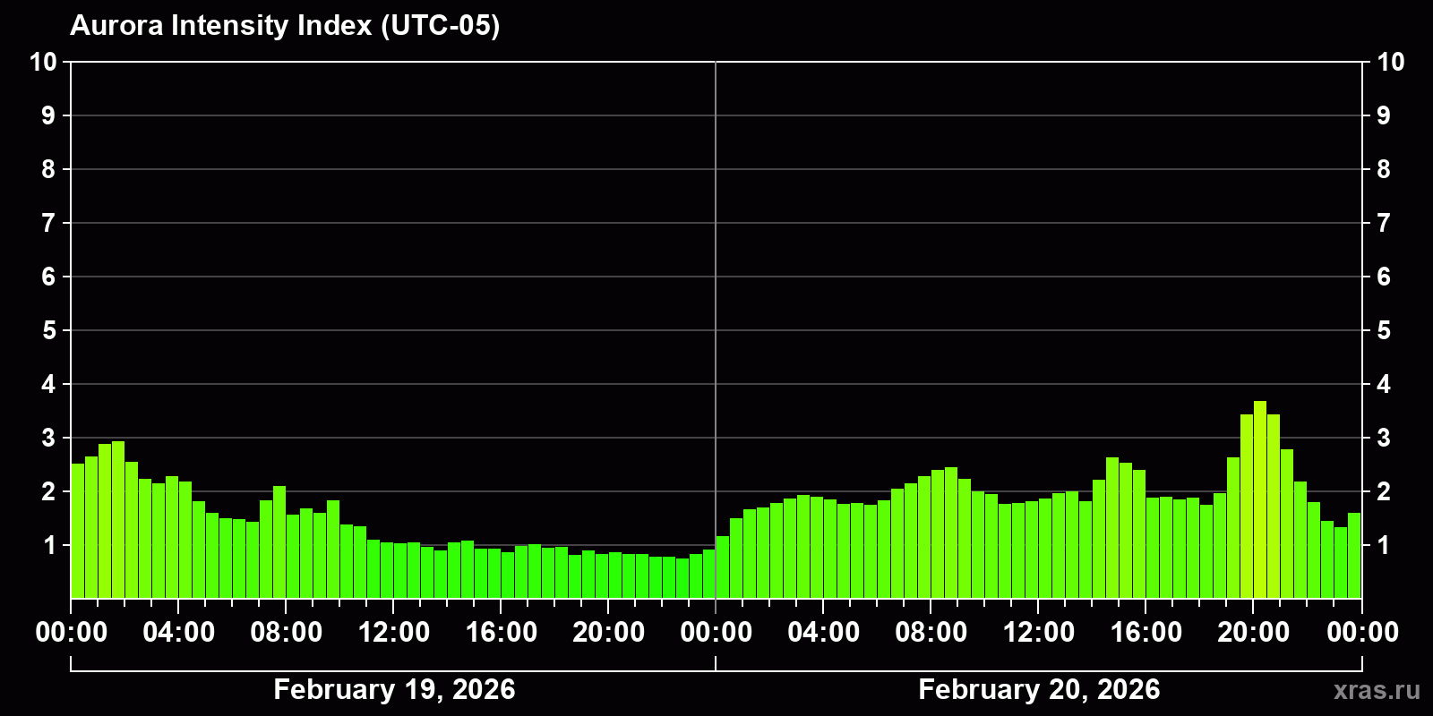 Polar auroras over the past 2 days
