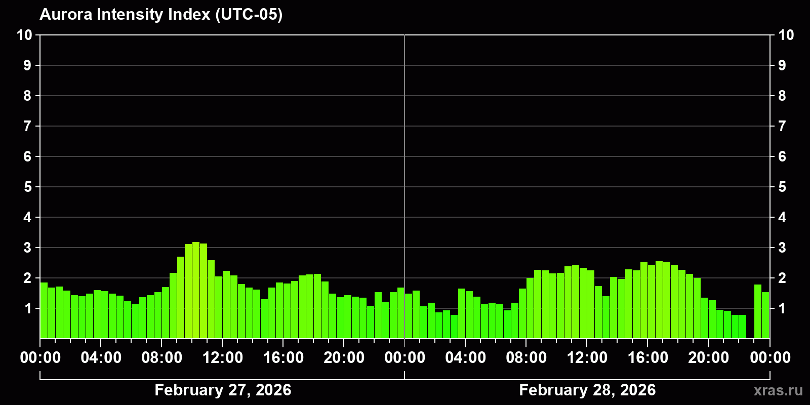 Polar auroras over the past 2 days