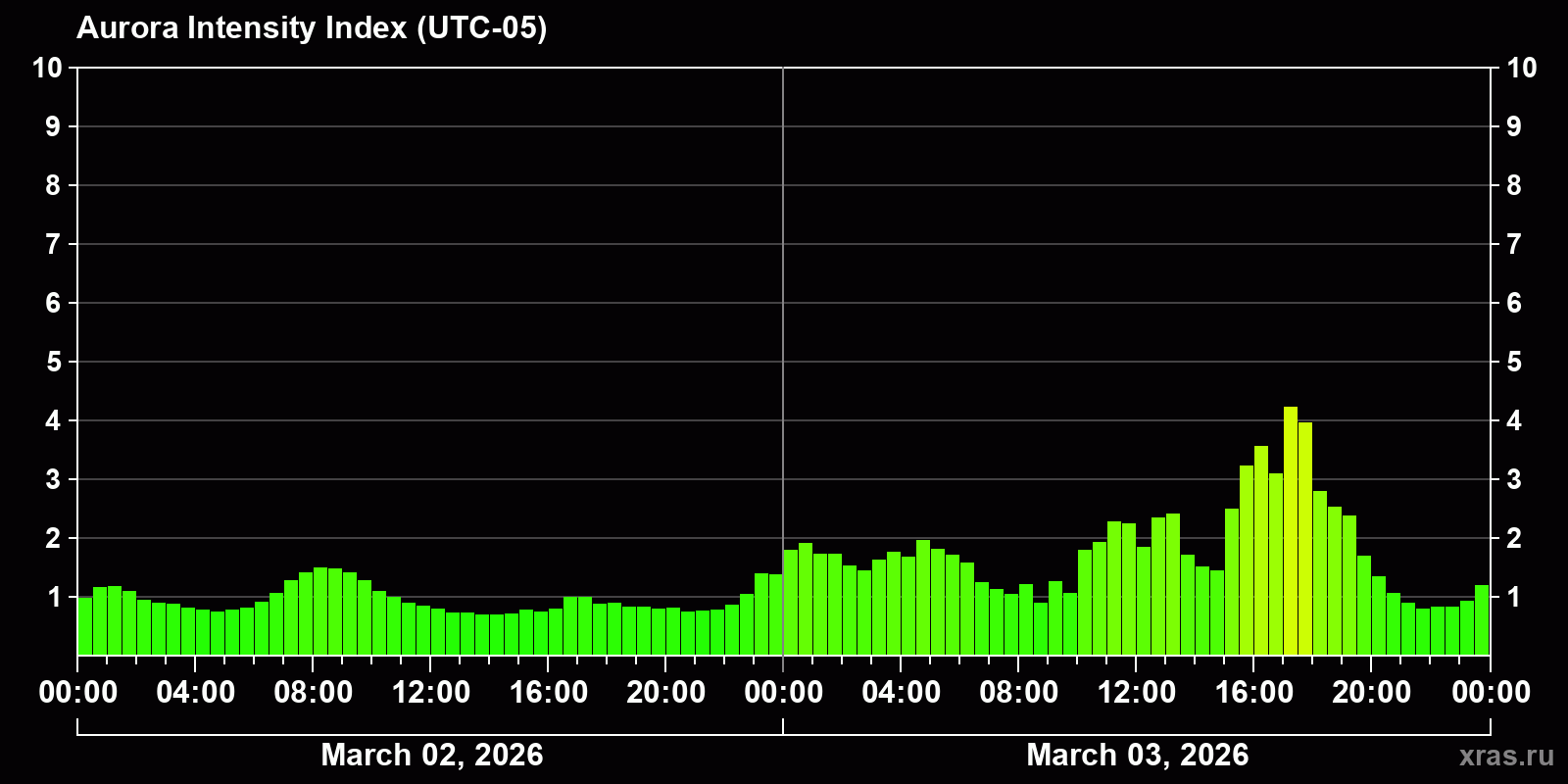 Polar auroras over the past 2 days