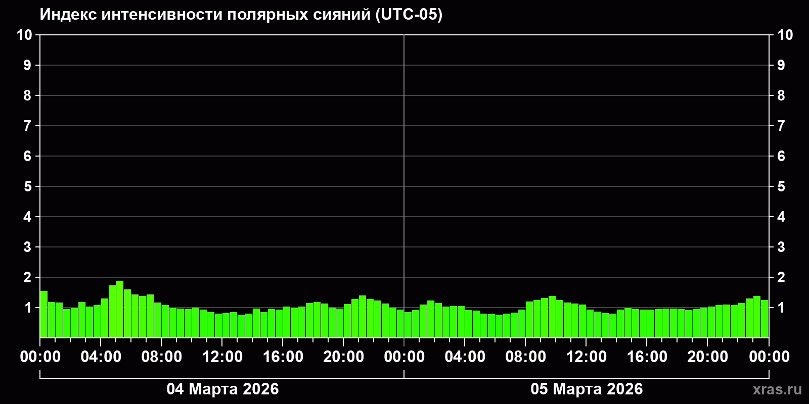 Полярные сияния за последние 2 суток