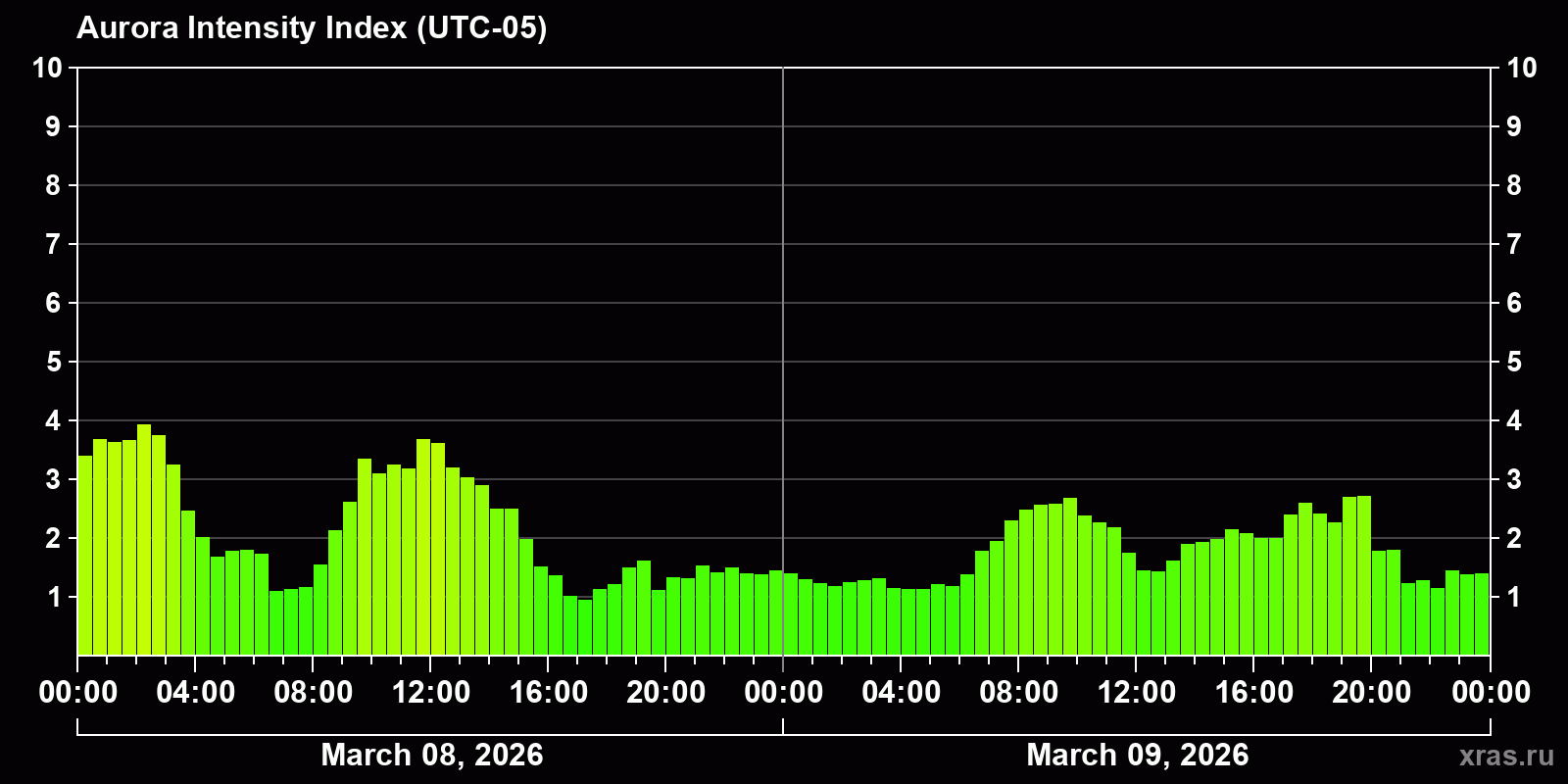 Polar auroras over the past 2 days