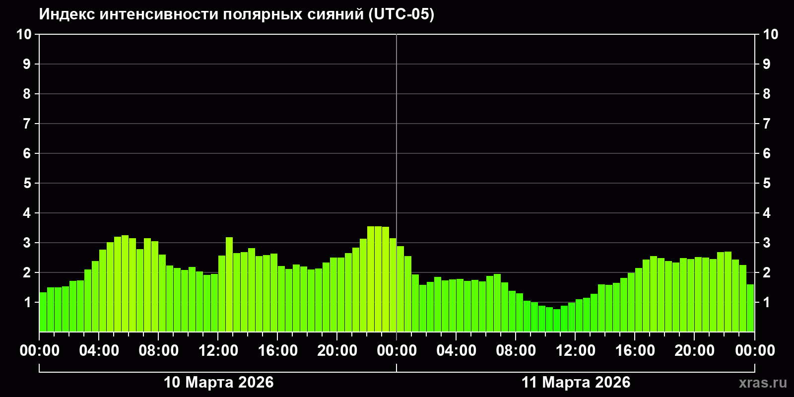 Полярные сияния за последние 2 суток