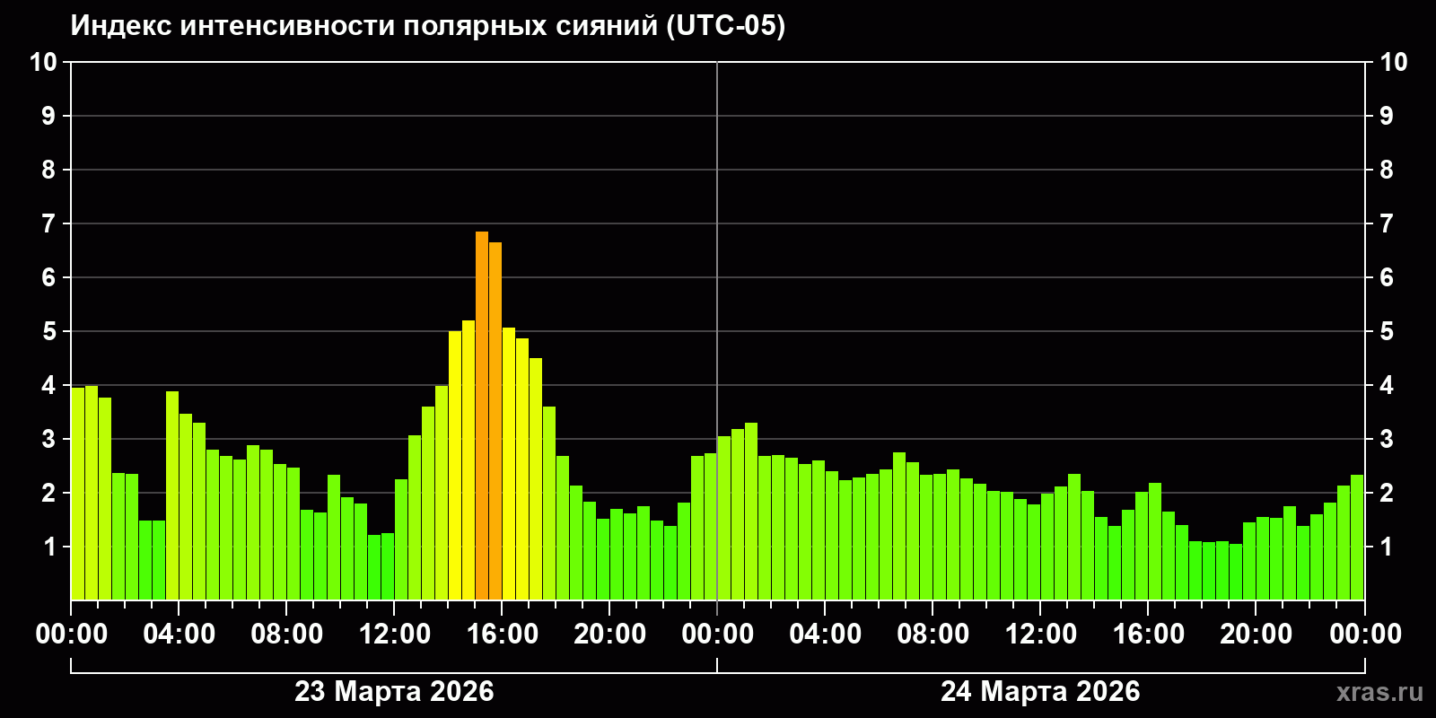 Полярные сияния за последние 2 суток