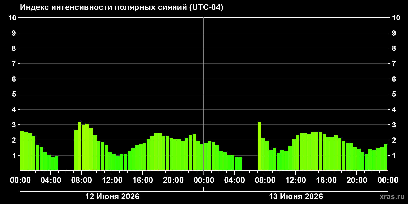 Полярные сияния за последние 2 суток