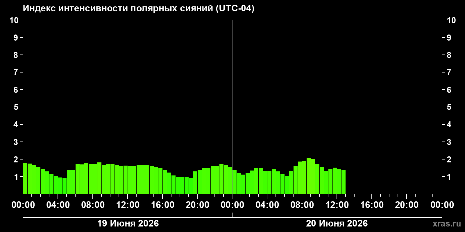 Полярные сияния за последние 2 суток