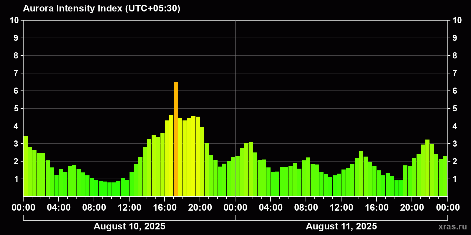 Polar auroras over the past 2 days
