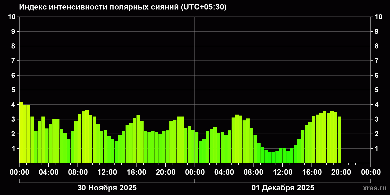 Полярные сияния за последние 2 суток