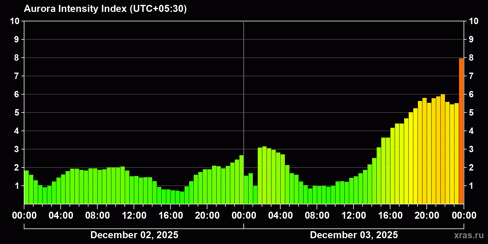 Polar auroras over the past 2 days