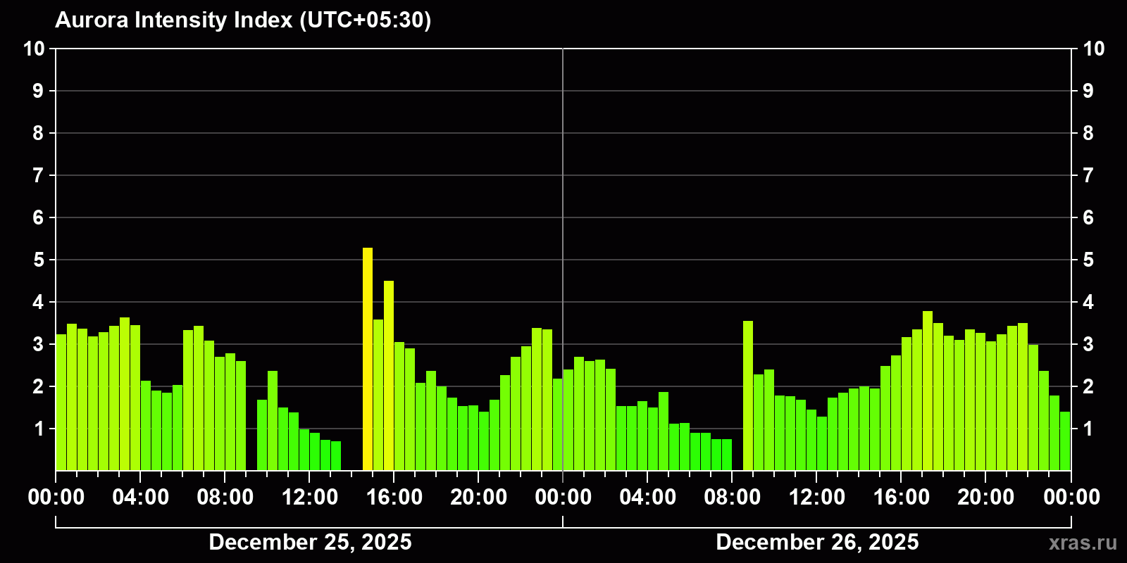 Polar auroras over the past 2 days