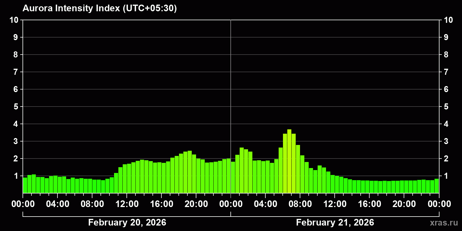 Polar auroras over the past 2 days