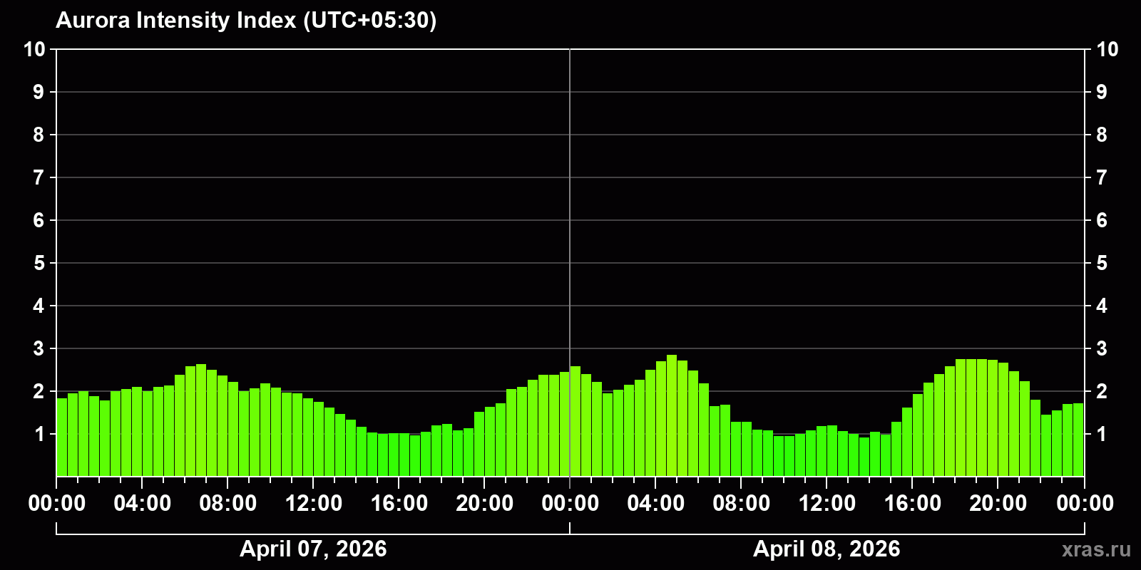 Polar auroras over the past 2 days